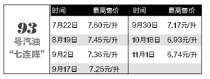 油價(jià)七連降跌回四年前水平