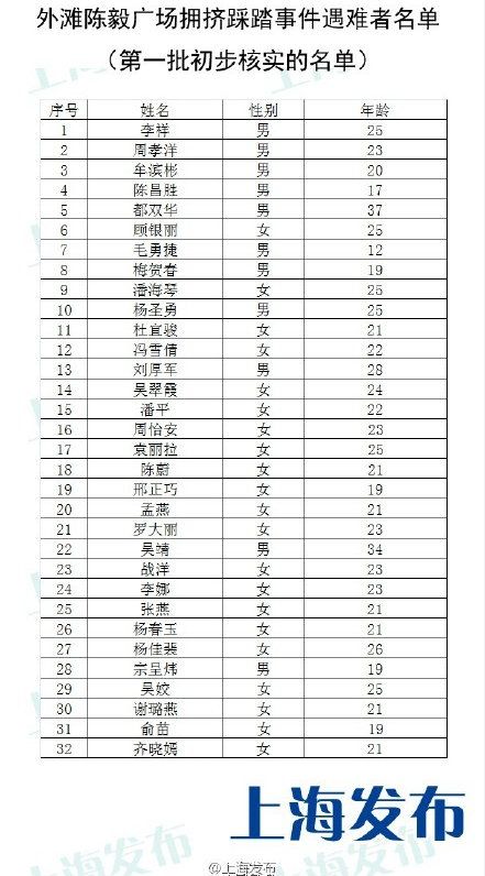 上海公布外灘踩踏事件遇難者名單