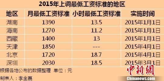 6地區(qū)上調(diào)最低工資標(biāo)準(zhǔn) 深圳首次超過2000元