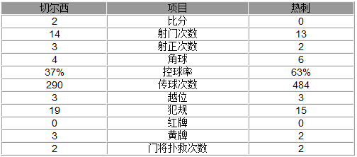聯(lián)賽杯-切爾西2-0奪冠 特里建功科斯塔造烏龍