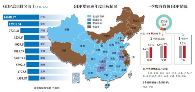 24省份曬一季度“成績單” 河北逆襲山西墊底