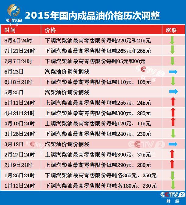 國(guó)內(nèi)油價(jià)四連跌 93號(hào)汽油回歸五元時(shí)代