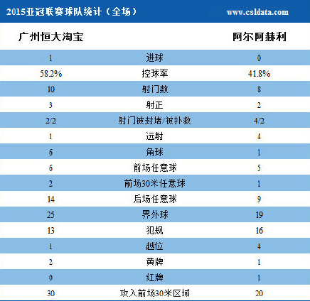 恒大1-0阿赫利3年2次登頂 曾誠傷退埃神絕殺