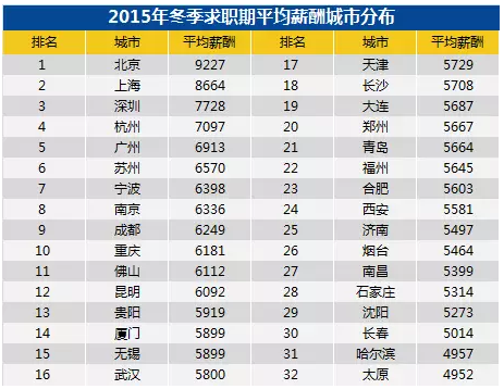 全國(guó)32個(gè)城市平均薪酬曝光