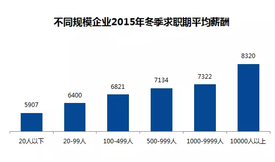 全國(guó)32個(gè)城市平均薪酬曝光