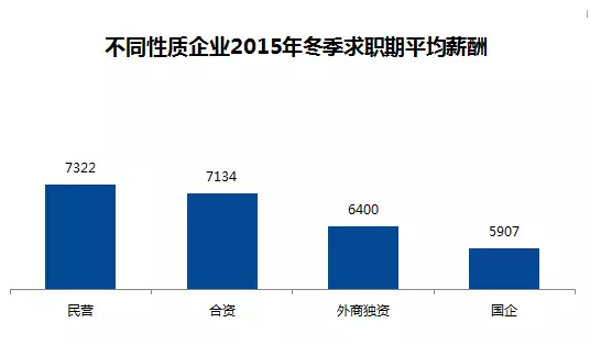 全國(guó)32個(gè)城市平均薪酬曝光