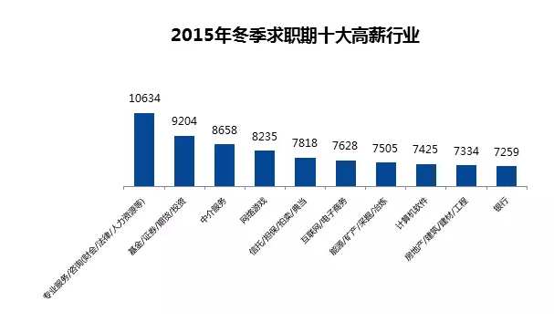 全國(guó)32個(gè)城市平均薪酬曝光