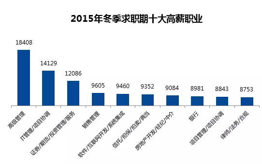 全國(guó)32個(gè)城市平均薪酬曝光