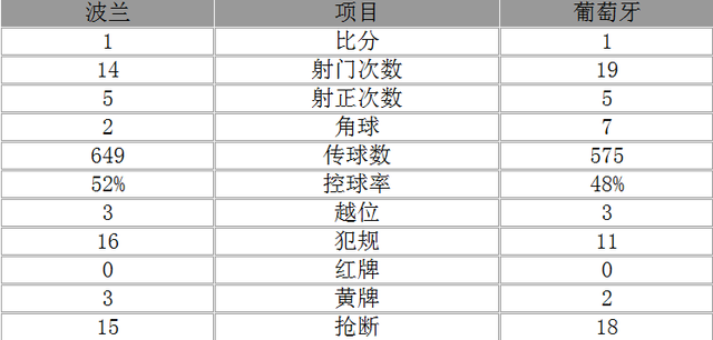 歐洲杯-葡萄牙總分6-4波蘭 C羅點球大戰(zhàn)進4強