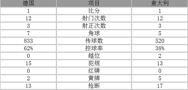歐洲杯-德國(guó)總分7-6意大利晉級(jí) 諾伊爾兩撲點(diǎn)