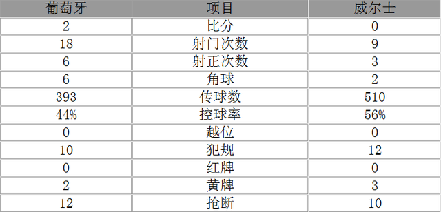 歐洲杯-葡萄牙2-0威爾士進(jìn)決賽 C羅傳射建功