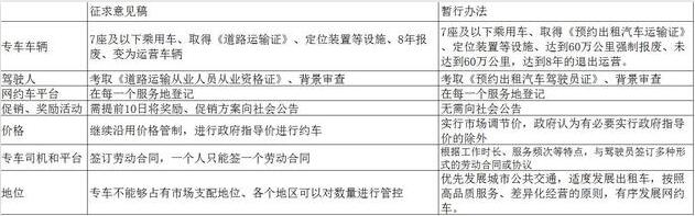 征求意見稿與暫行辦法對比圖