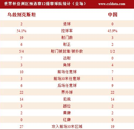 國足0-2烏茲4輪僅取1分 門框?qū)揖入U(xiǎn)難阻落敗