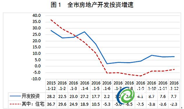 我市房地產(chǎn)市場發(fā)展趨緩趨穩(wěn)