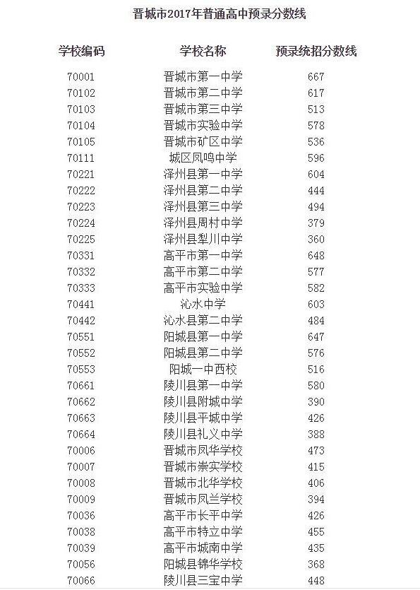 晉城市2017高中錄取分?jǐn)?shù)線發(fā)布